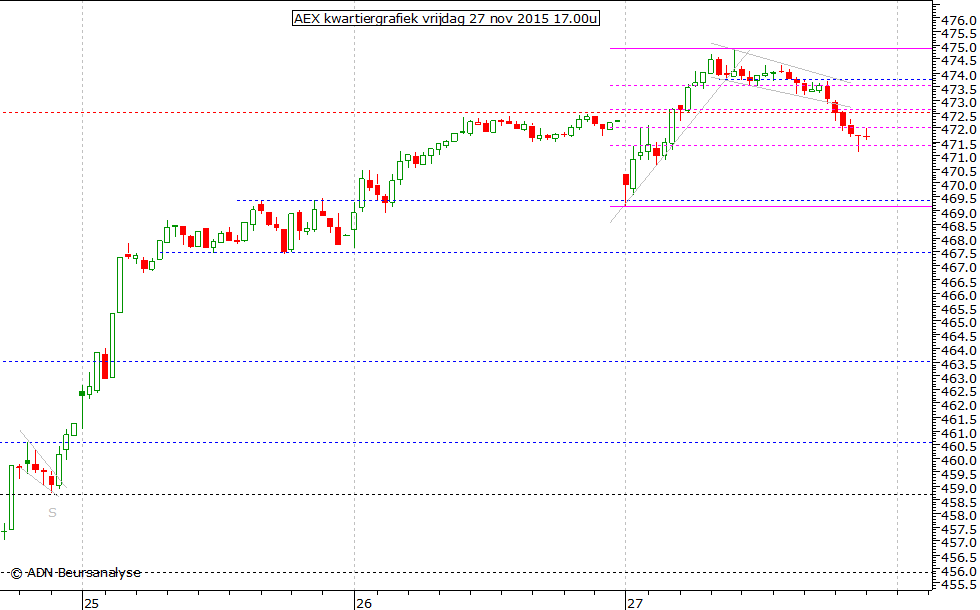 AEX kwartiergrafiek 271115 17.00u