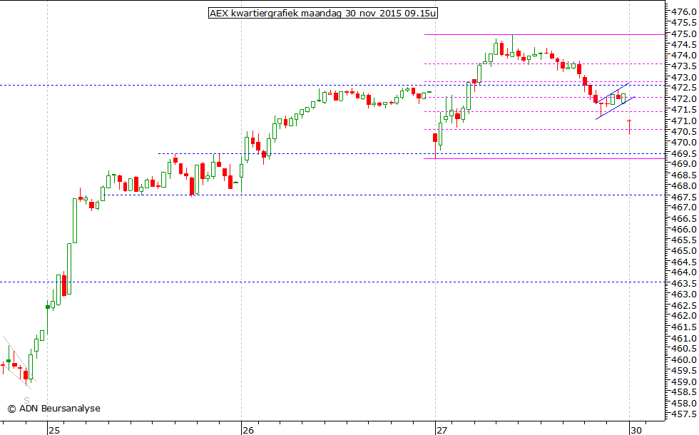 AEX kwartiergrafiek 301115 09.15u