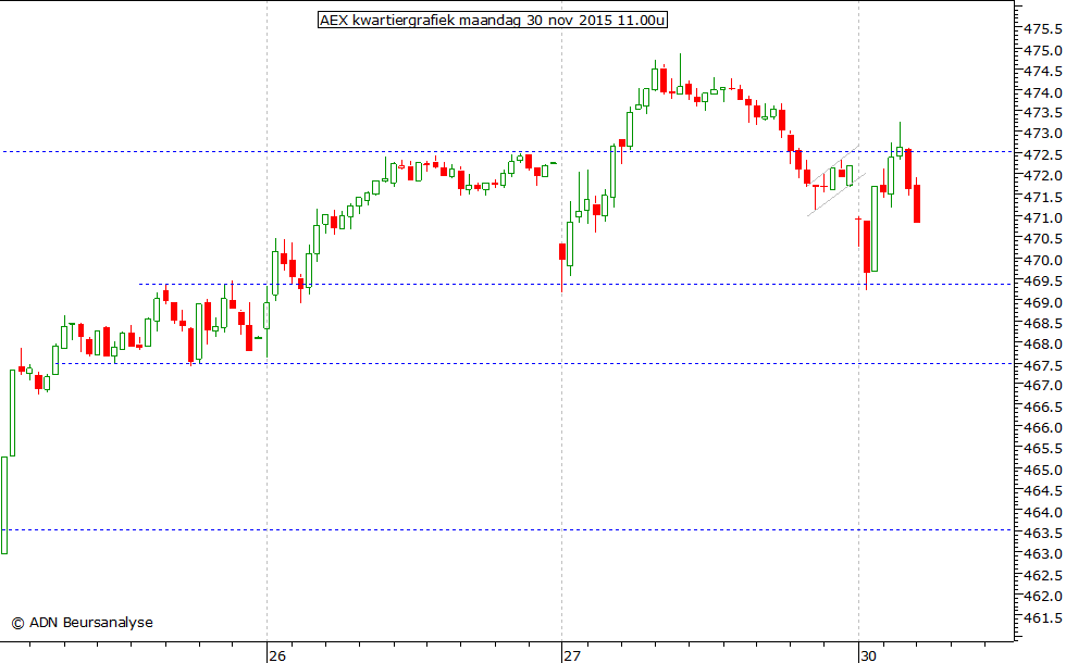 AEX kwartiergrafiek 301115 11.00u