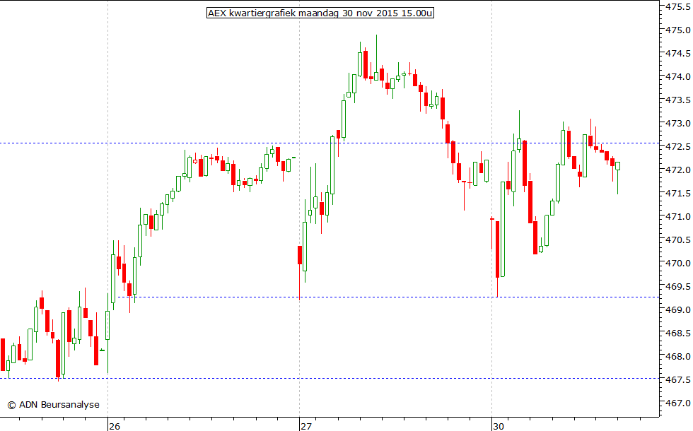 AEX kwartiergrafiek 301115 15.00u