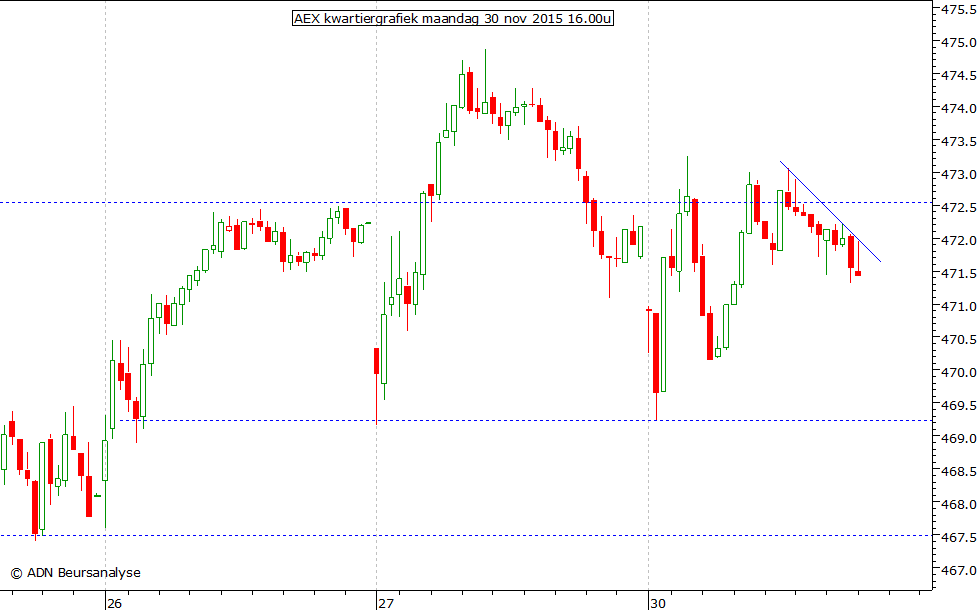 AEX kwartiergrafiek 301115 16.00u