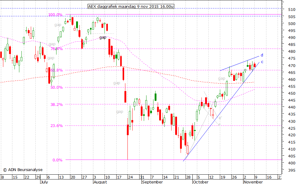 AEX daggrafiek 091115 16.00u