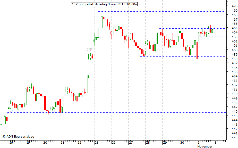 AEX uurgrafiek 031115 10.00u