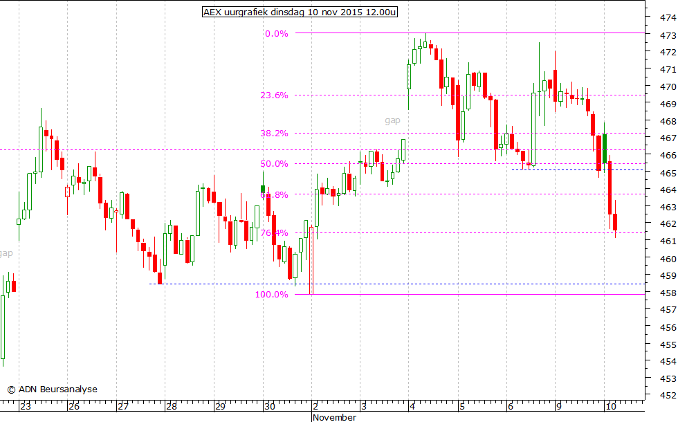 AEX uurgrafiek 101115 12.00u