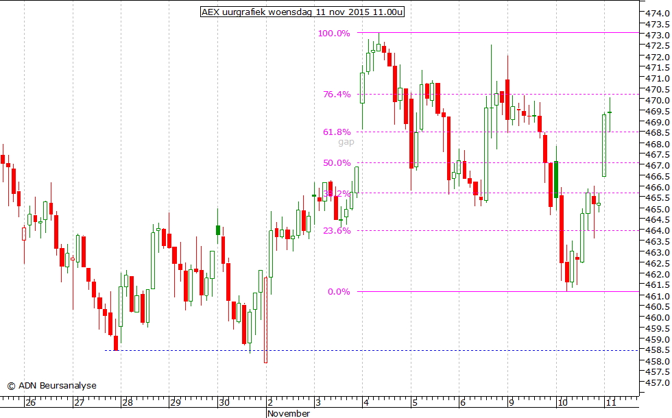 AEX uurgrafiek 111115 11.00u