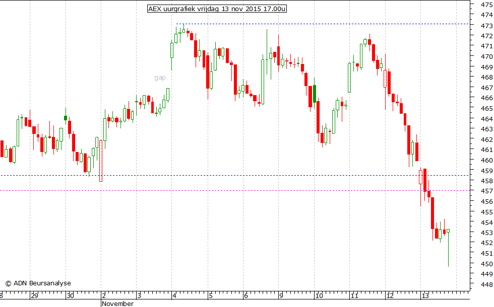 AEX uurgrafiek 131115 17.00u