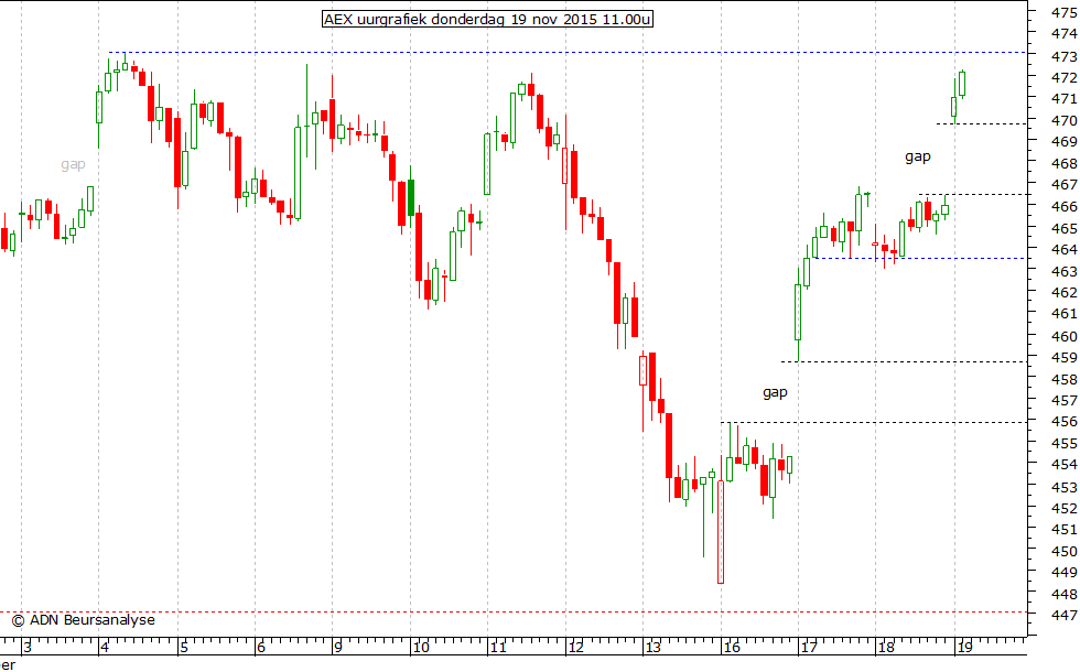 AEX uurgrafiek 191115 11.00u