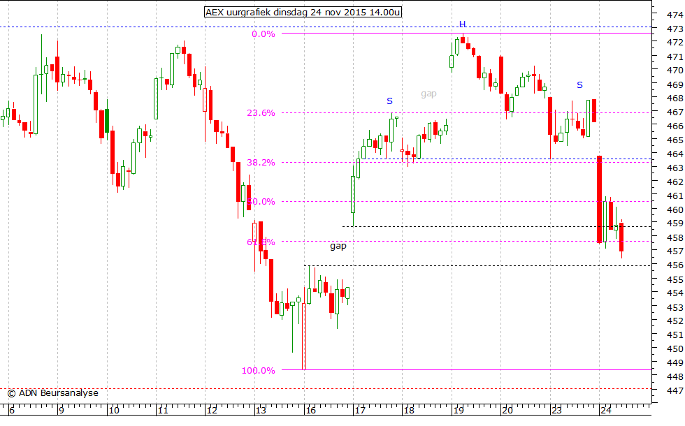 AEX uurgrafiek 241115 14.00u