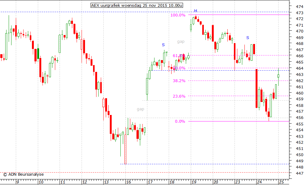 AEX uurgrafiek 251115 10.00u