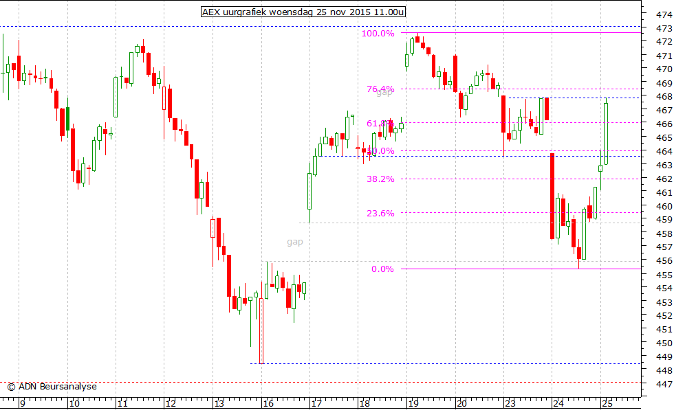 AEX uurgrafiek 251115 11.00u