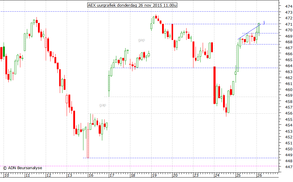 AEX uurgrafiek 261115 11.00u