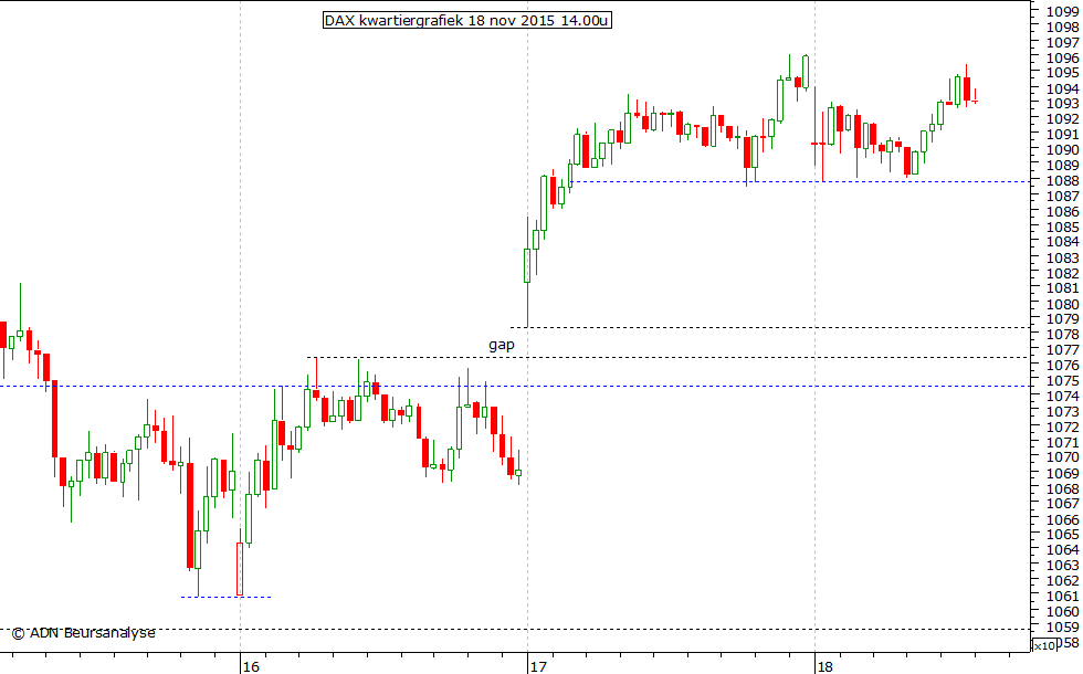 DAX kwartiergrafiek 181115 14.00u