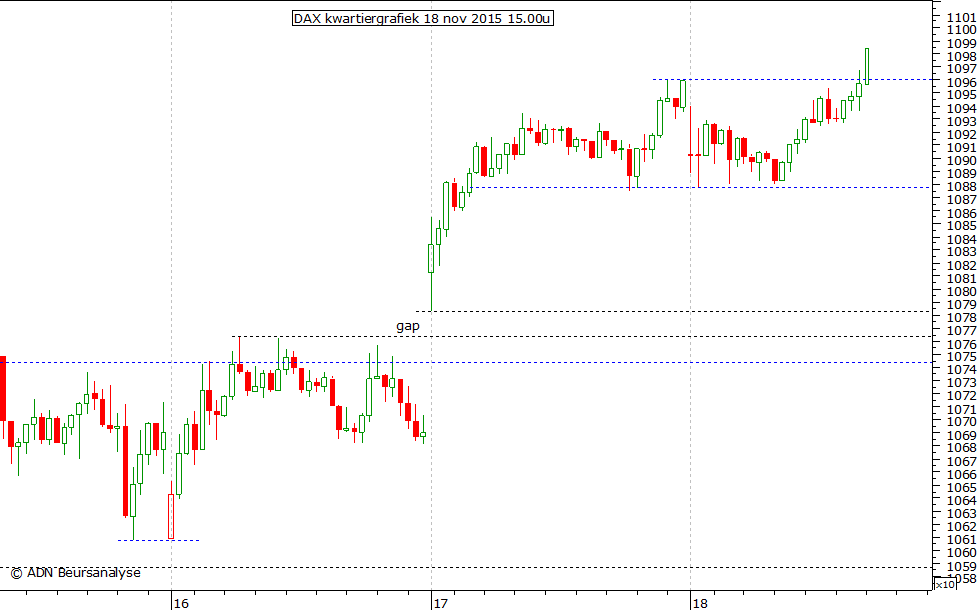 DAX kwartiergrafiek 181115 15.00u