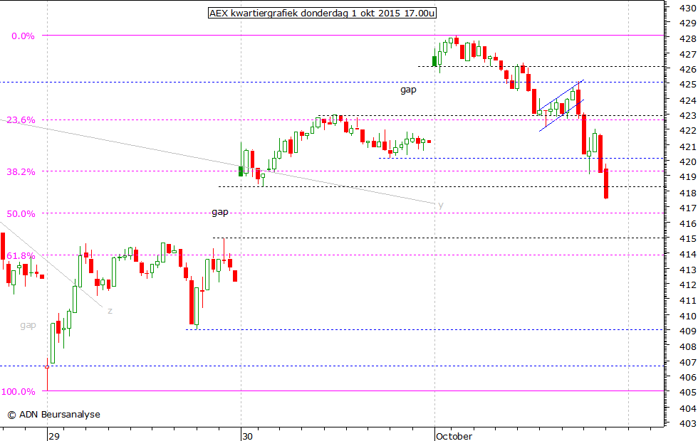 AEX kwartiergrafiek 011015 17.00u