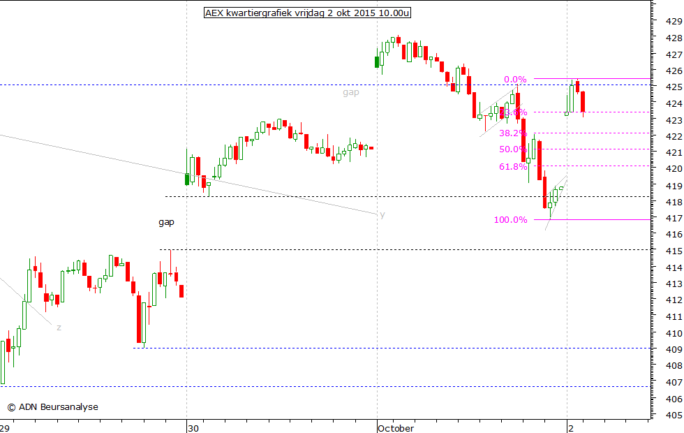 AEX kwartiergrafiek 021015 10.00u