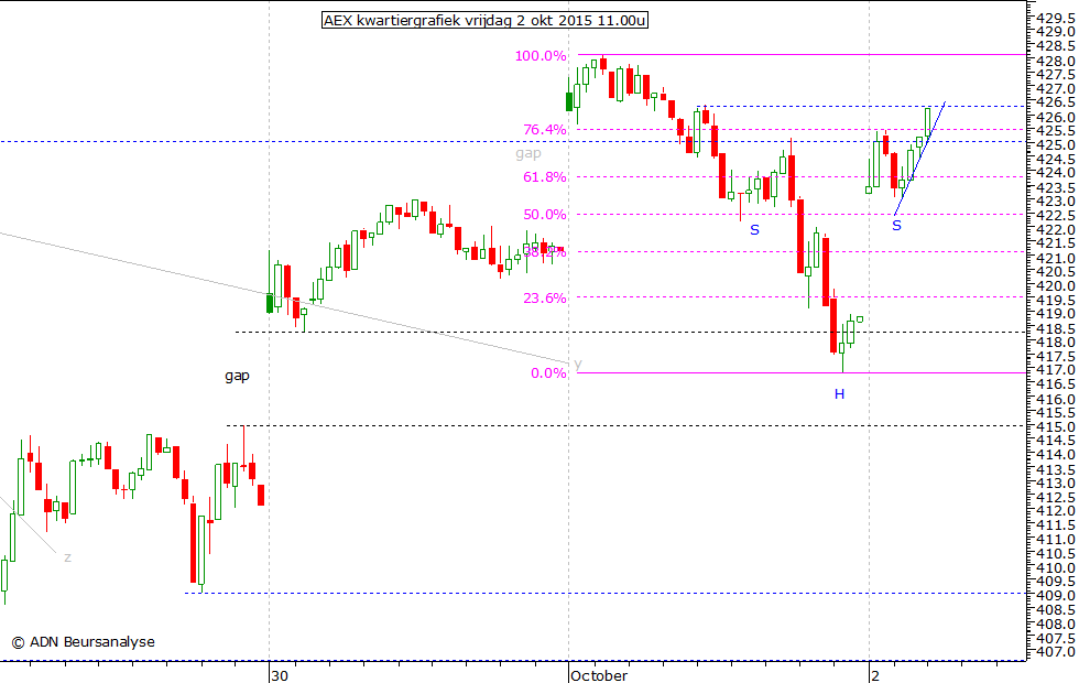 AEX kwartiergrafiek 021015 11.00u