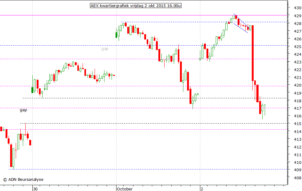 AEX kwartiergrafiek 021015 16.00u