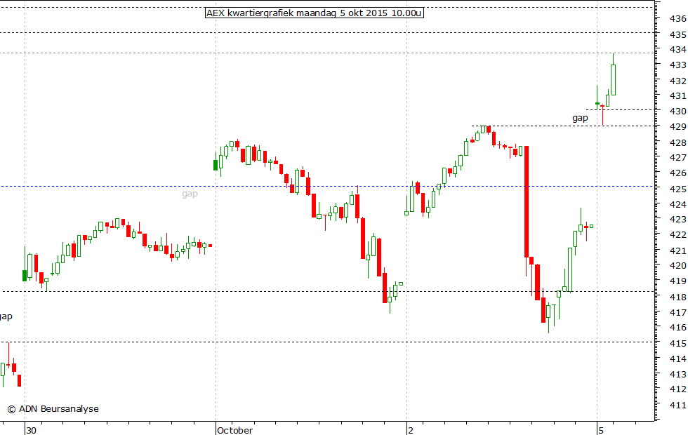 AEX kwartiergrafiek 050915 10.00u