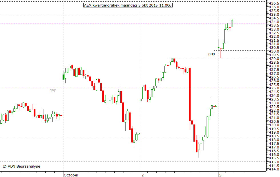 AEX kwartiergrafiek 050915 11.00u