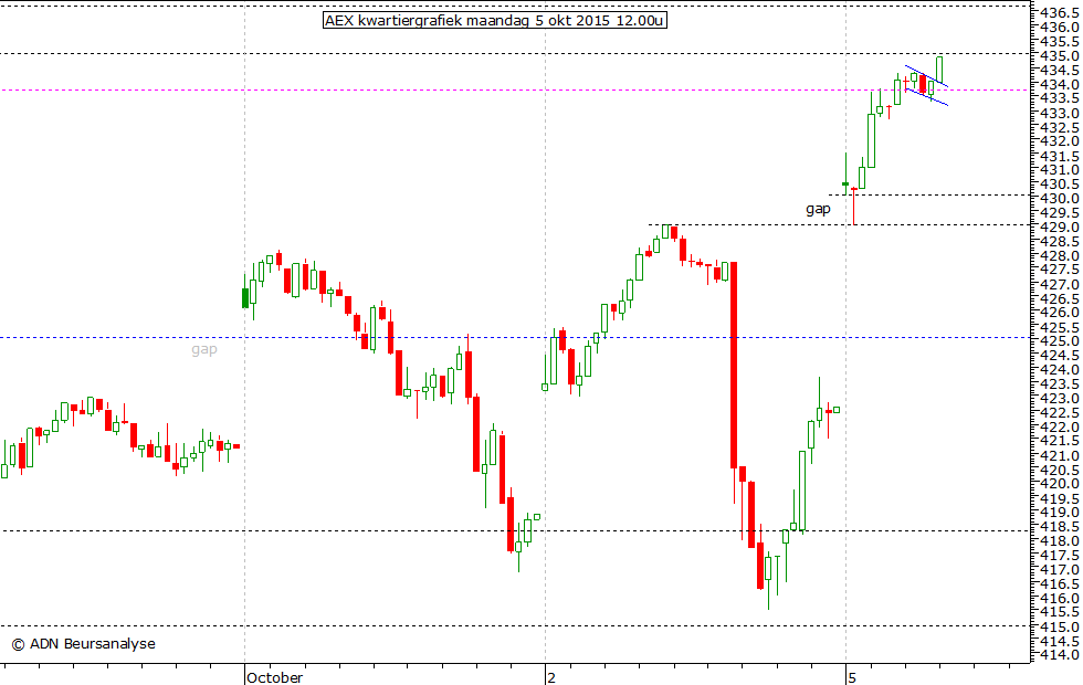 AEX kwartiergrafiek 050915 12.00u