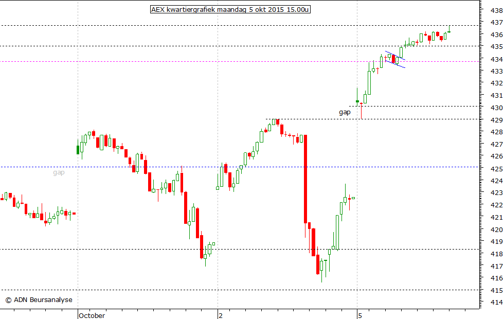 AEX kwartiergrafiek 050915 15.00u