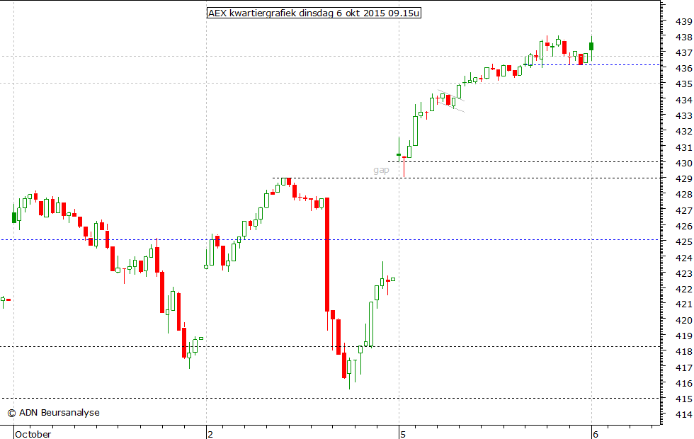 AEX kwartiergrafiek 060915 09.15u