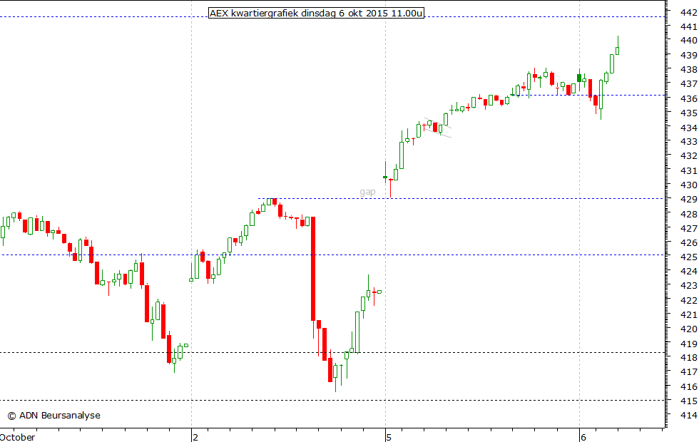 AEX kwartiergrafiek 060915 11.00u