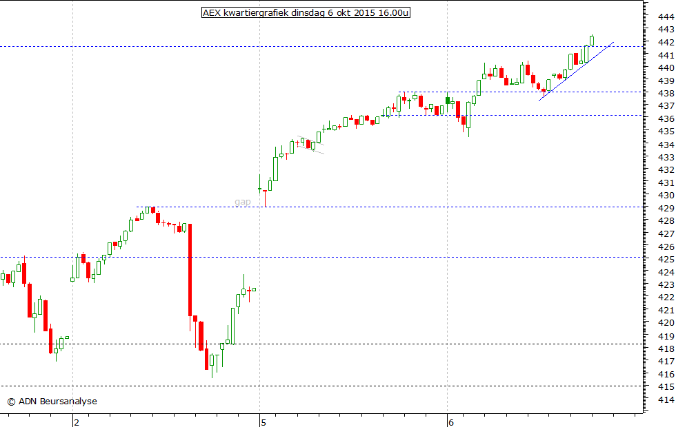 AEX kwartiergrafiek 060915 16.00u