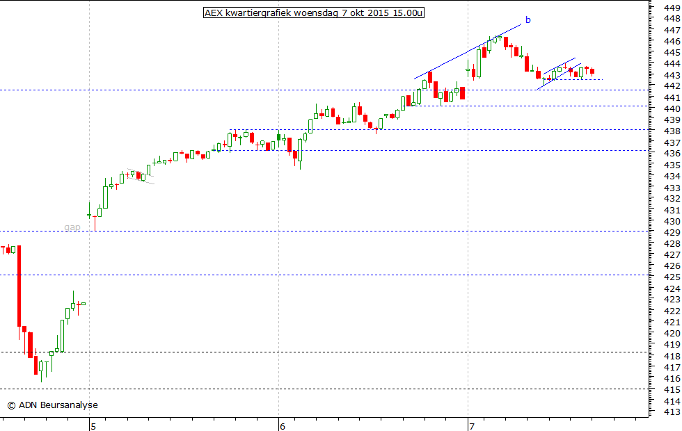 AEX kwartiergrafiek 070915 15.00u