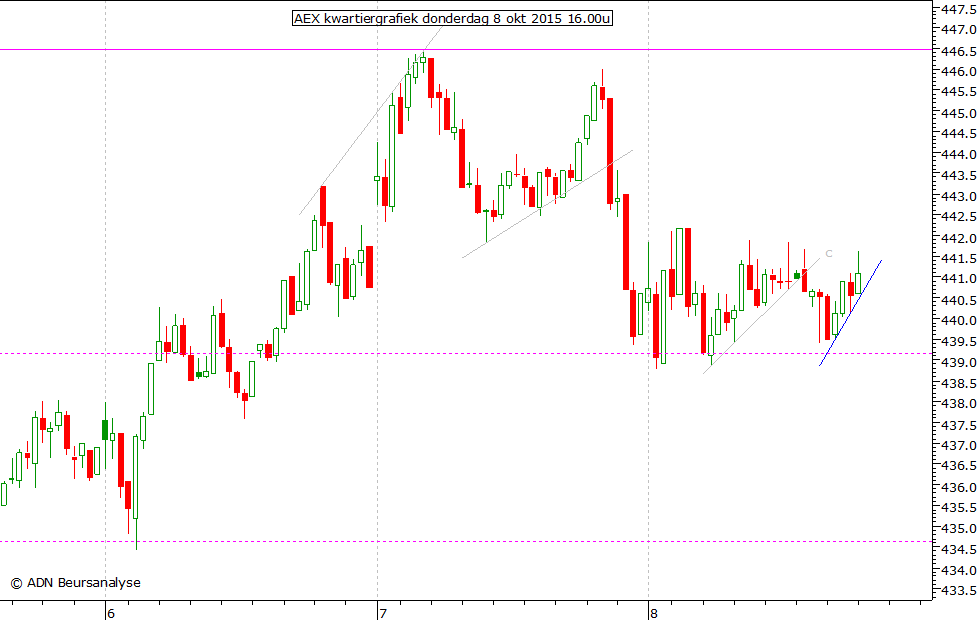 AEX kwartiergrafiek 080915 16.00u