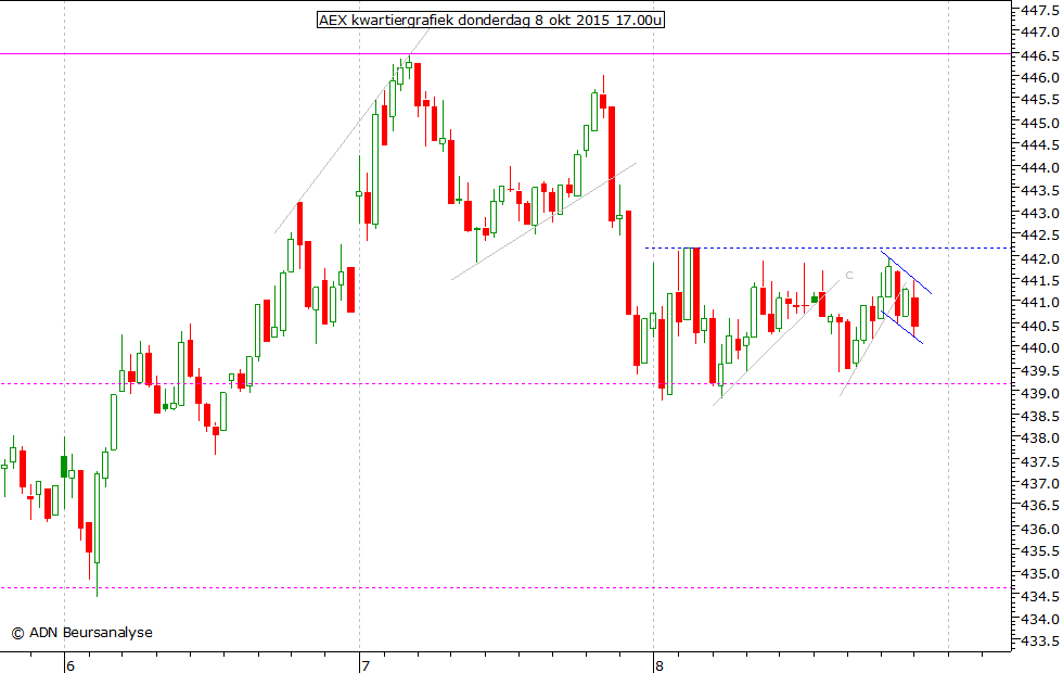 AEX kwartiergrafiek 080915 17.00u