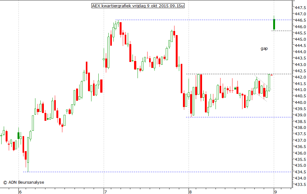 AEX kwartiergrafiek 090915 09.15u