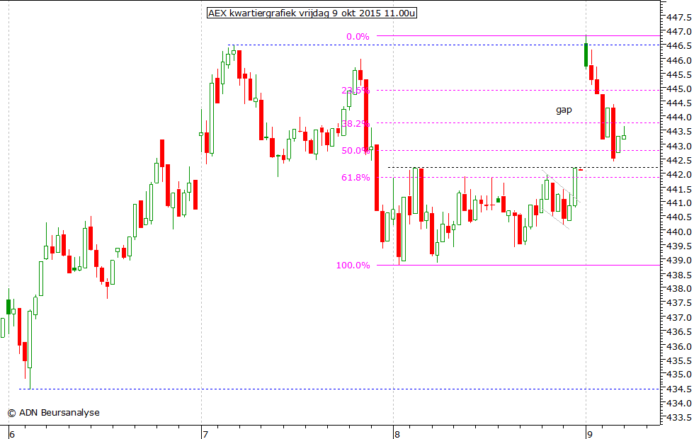 AEX kwartiergrafiek 090915 11.00u