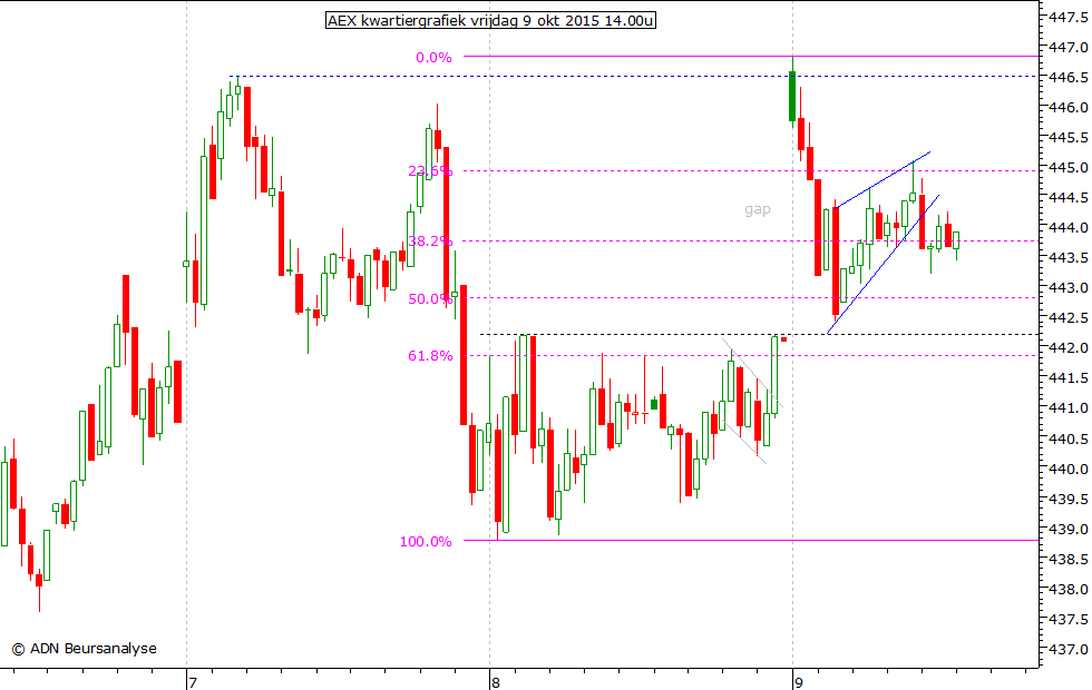 AEX kwartiergrafiek 090915 14.00u