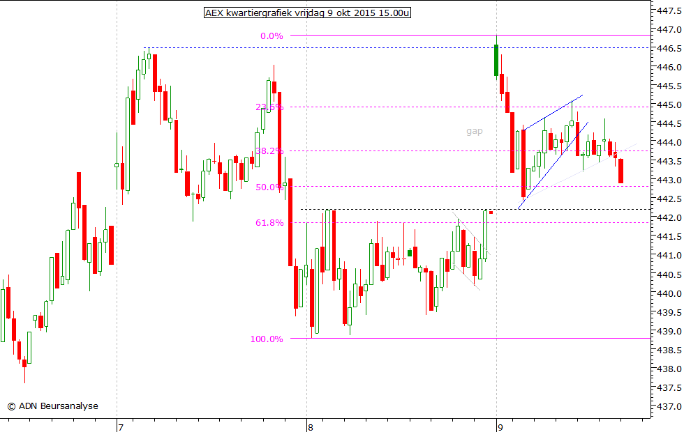 AEX kwartiergrafiek 090915 15.00u