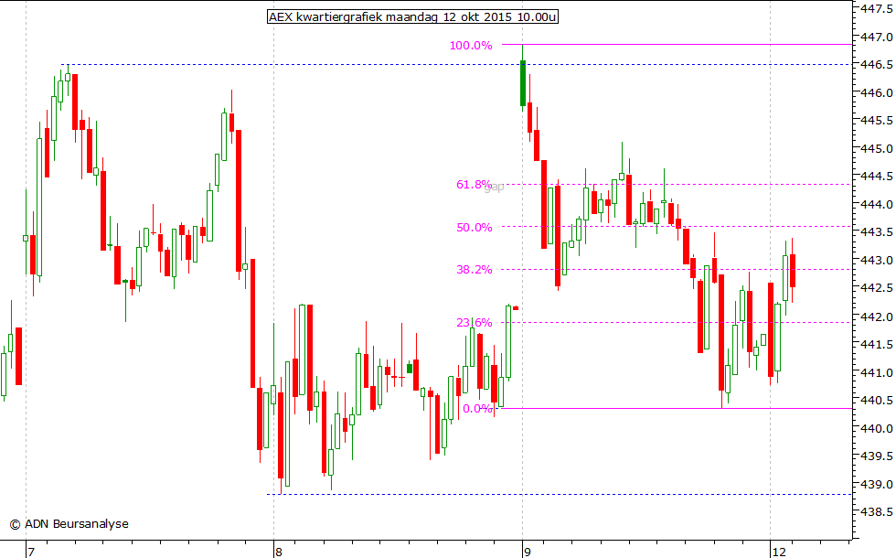 AEX kwartiergrafiek 120915 10.00u