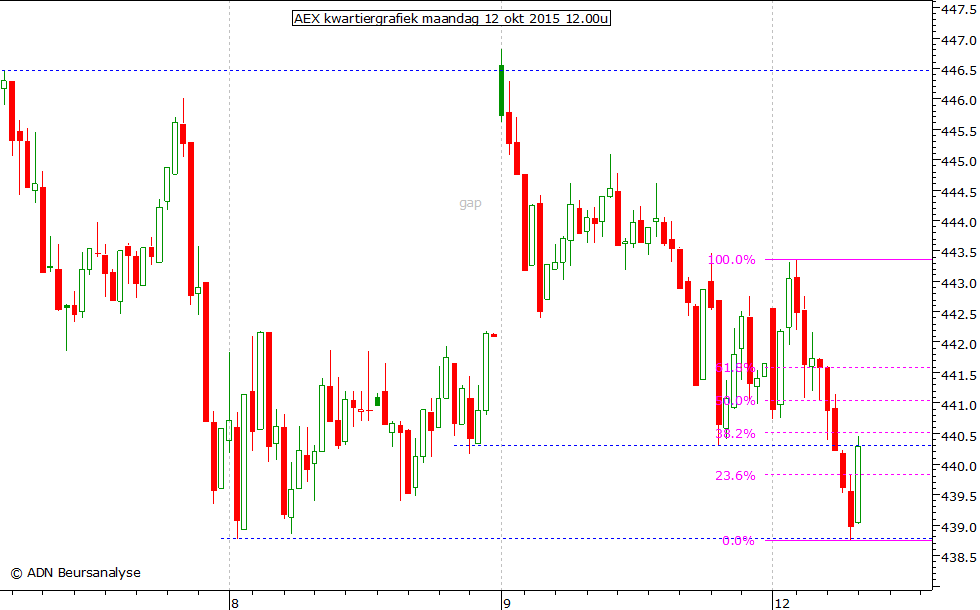 AEX kwartiergrafiek 120915 12.00u