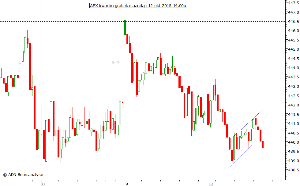 AEX kwartiergrafiek 120915 15.00u