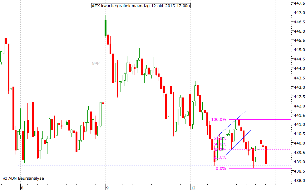 AEX kwartiergrafiek 120915 17.00u