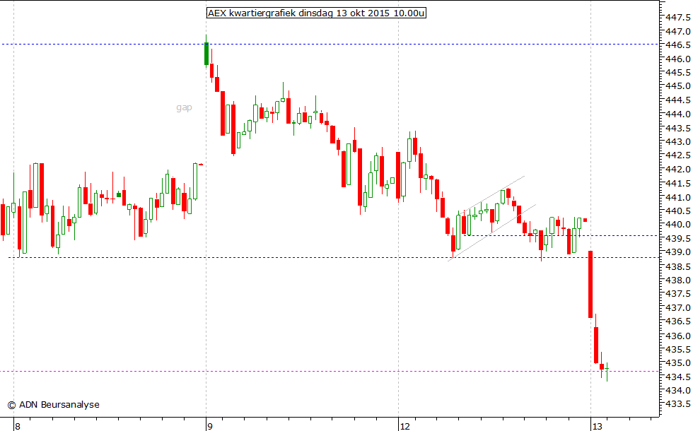 AEX kwartiergrafiek 130915 10.00u