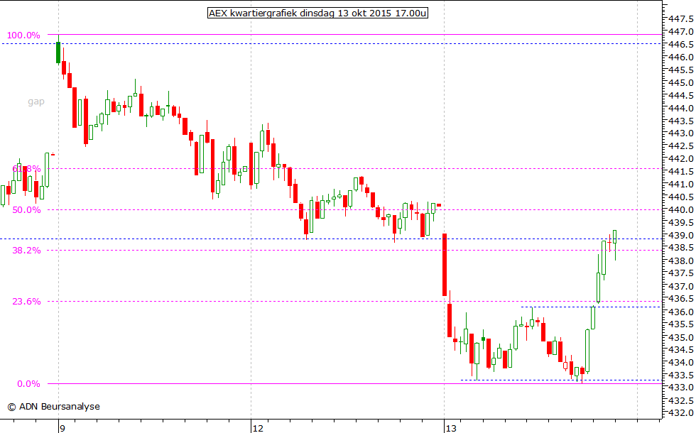 AEX kwartiergrafiek 130915 17.00u