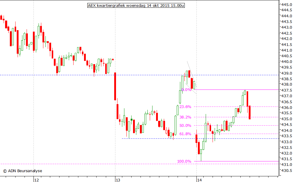 AEX kwartiergrafiek 140915 15.00u