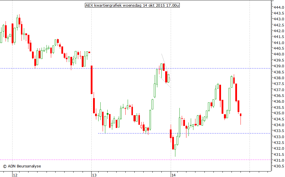 AEX kwartiergrafiek 141015 17.00u