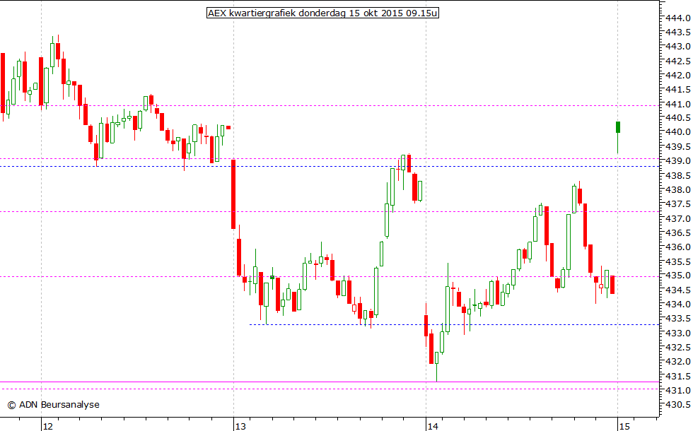 AEX kwartiergrafiek 151015 09.15u