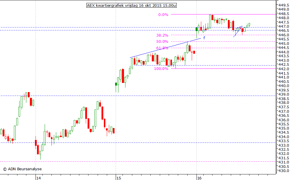 AEX kwartiergrafiek 161015 15.00u