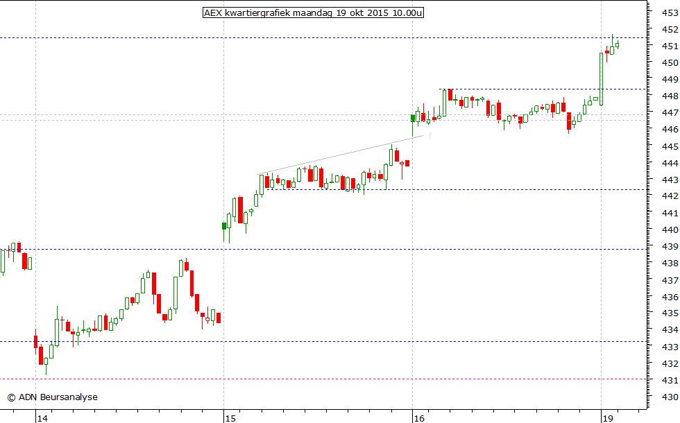 AEX kwartiergrafiek 191015 10.00u