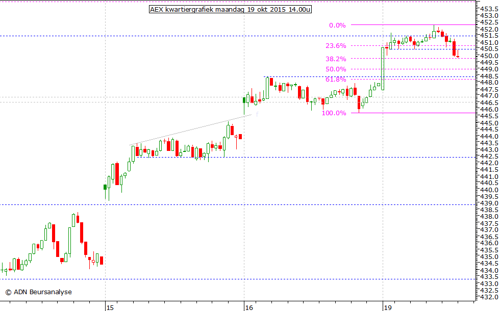 AEX kwartiergrafiek 191015 14.00u