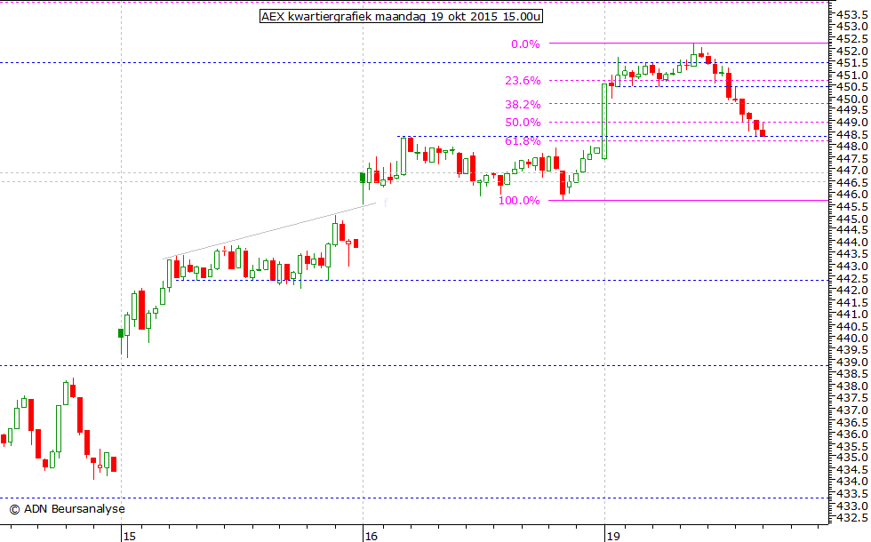 AEX kwartiergrafiek 191015 15.00u