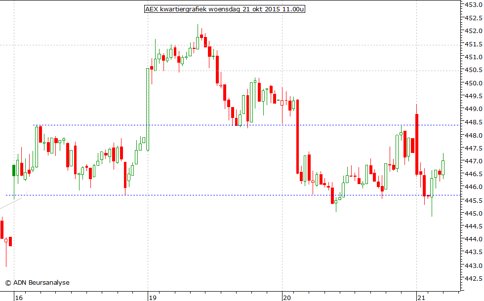 AEX kwartiergrafiek 211015 11.00u