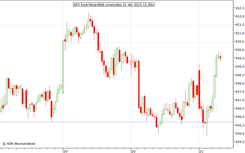 AEX kwartiergrafiek 211015 12.00u